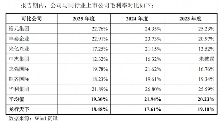 龙行天下与同行业上市公司毛利率对比（图片来源：龙行天下招股书）