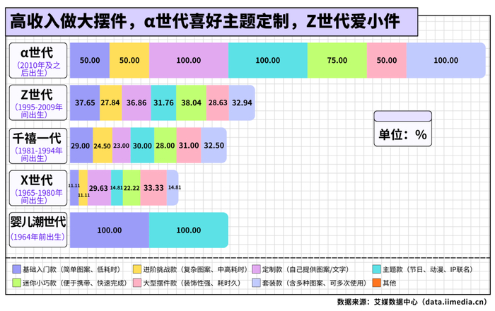 △2026年中国拼豆消费者年龄分层下选择拼豆套餐偏好的类型