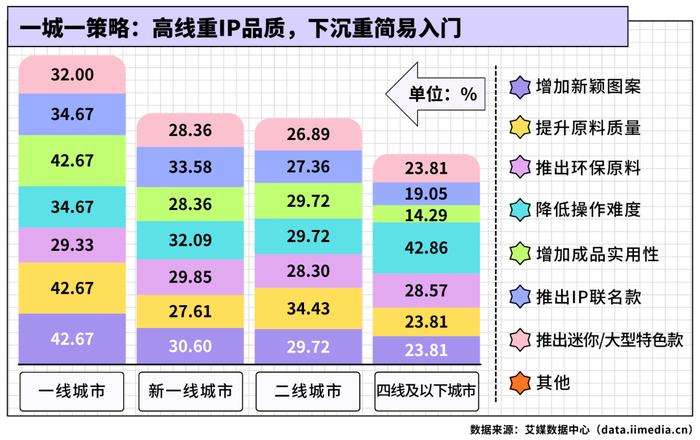 △2026年中国拼豆消费者所属城市对比下对拼豆产品升级的期待