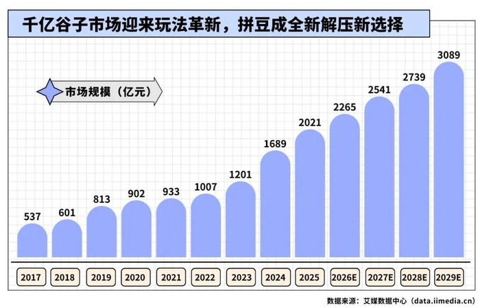 △2017-2029年中国谷子经济市场规模及预测