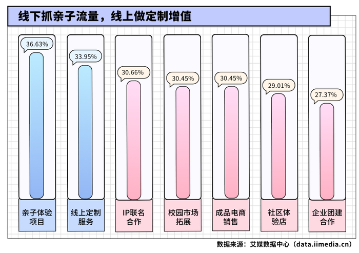 △2026年中国拼豆消费者认为拼豆行业未来实现商业增量的途径
