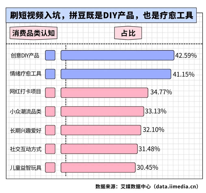 △2026年中国拼豆消费者认为拼豆属于的消费品类