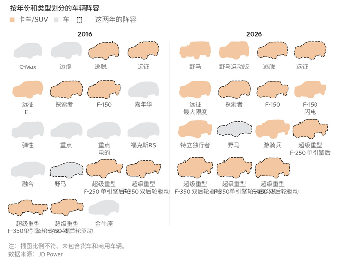 福特10年来产品矩阵对比 华尔街日报
