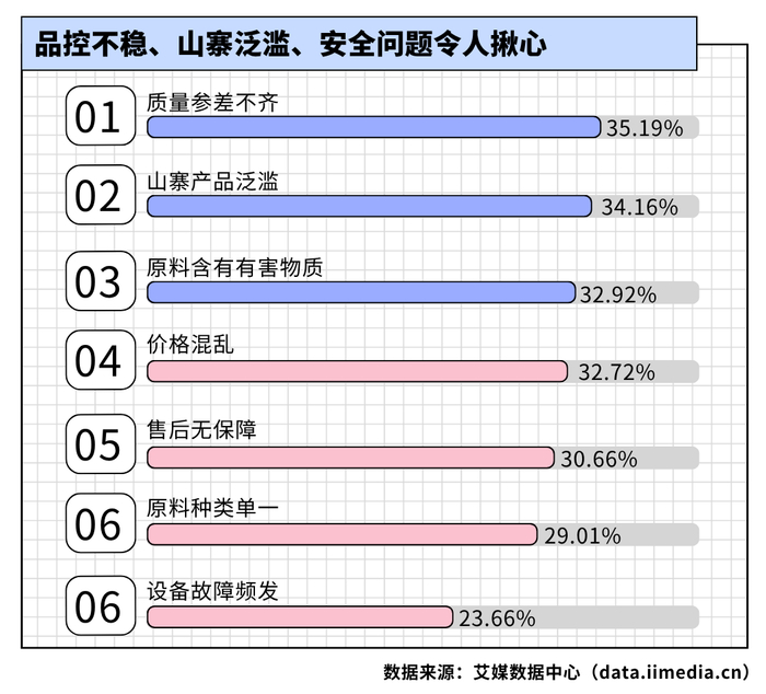 △2026年中国拼豆消费者认为目前拼豆存在的主要问题
