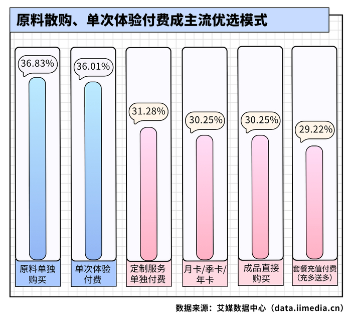 △2026年中国拼豆消费者更倾向拼豆付费模式的种类