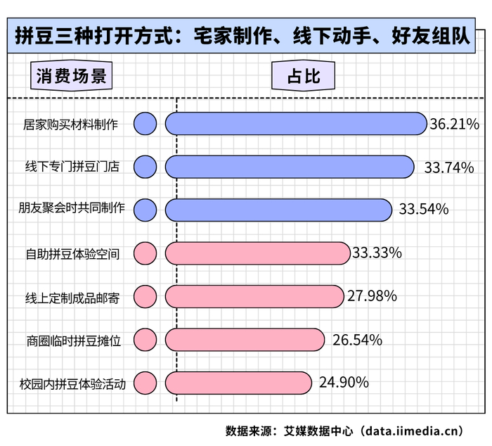 △2026年中国拼豆消费者选择的拼豆消费场景