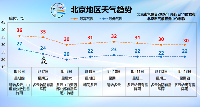 北京地区天气趋势。图/北京市气象服务中心
