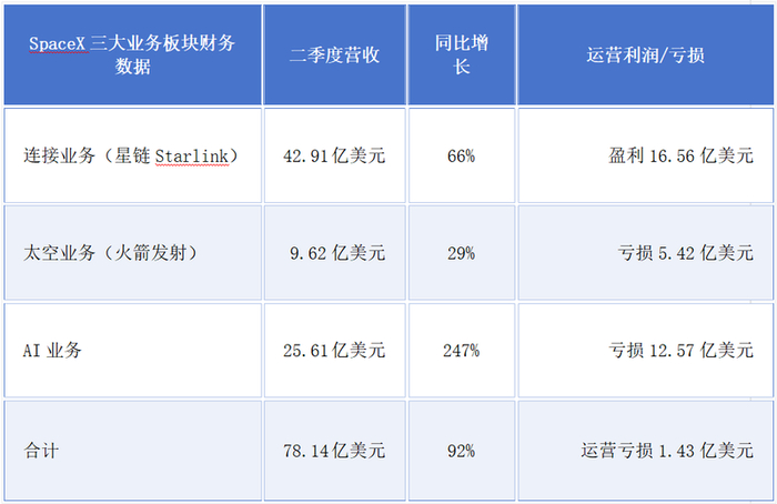 新京报贝壳财经记者罗亦丹制作 数据来源：SpaceX 2026年二季度财报
