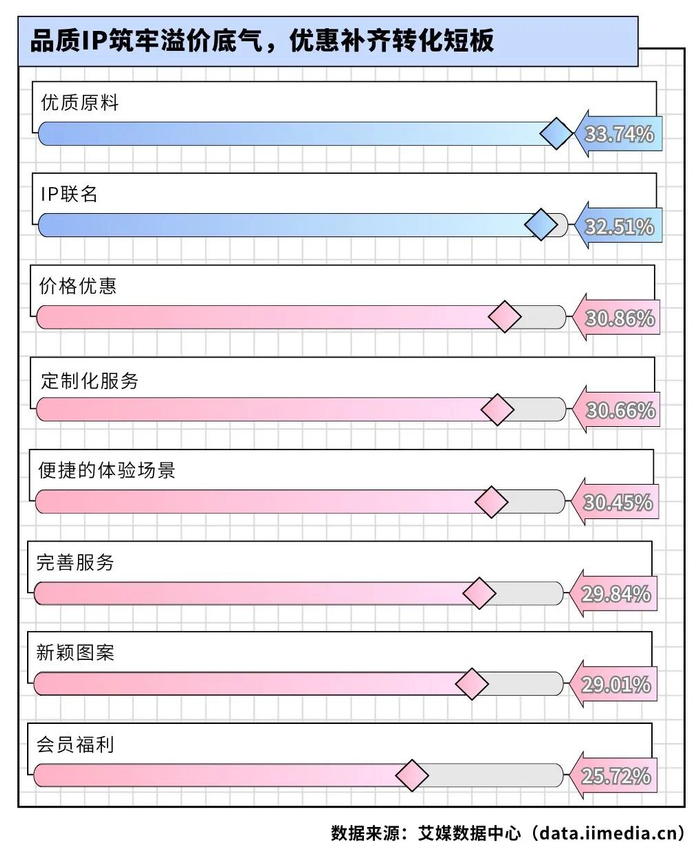△2026年中国拼豆消费者认为影响拼豆付费意愿提高的因素