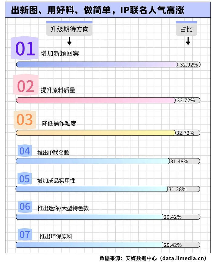 △2026年中国拼豆消费者对拼豆产品升级的期待