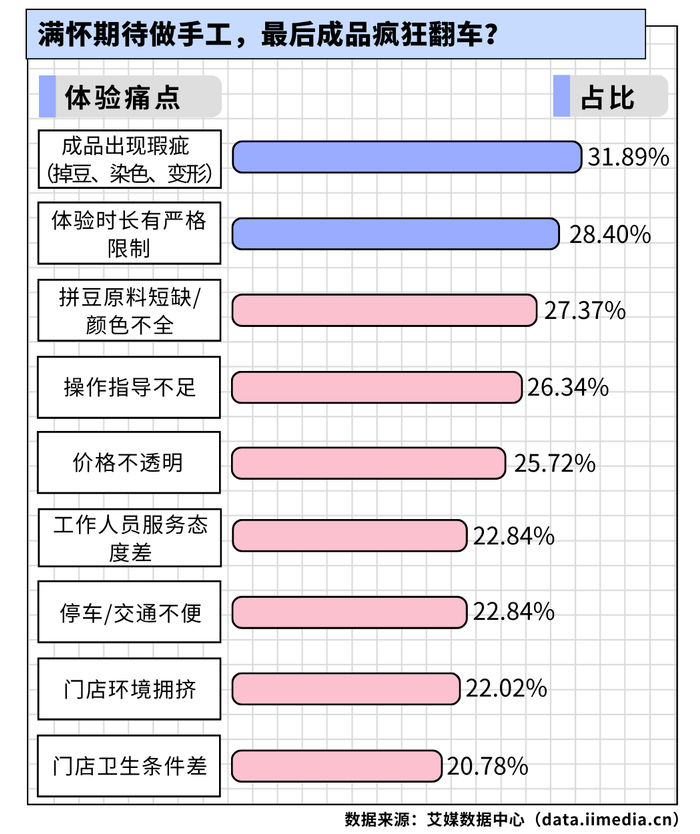 △2026年中国拼豆消费者在拼豆体验中遇到的痛点
