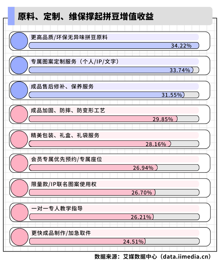 △2026年中国拼豆消费者愿意支付溢价的拼豆精品服务类型