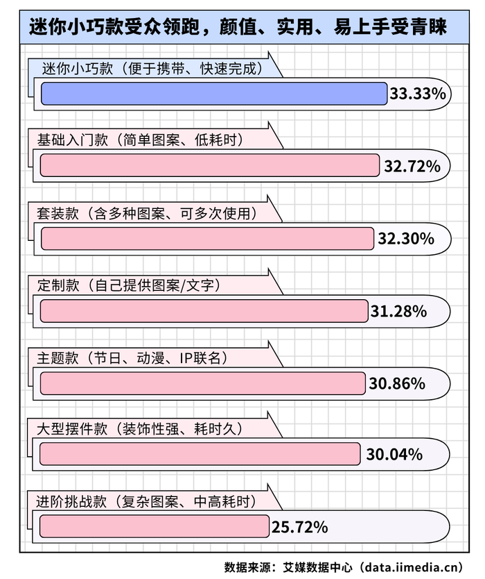 △2026年中国拼豆消费者选择拼豆套餐偏好的类型