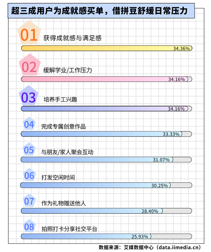 △2026年中国拼豆消费者参与拼豆消费的核心诉求