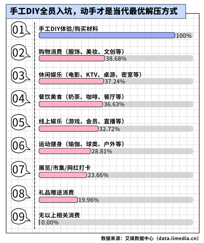 △2026年中国拼豆消费者近3个月的娱乐消费类型