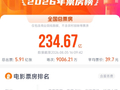 《蜘蛛侠：崭新之日》成为今年第8部10亿票房影片