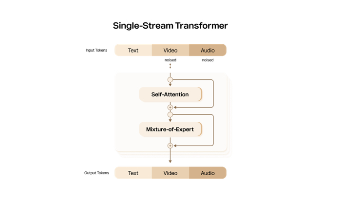 图丨文本、视频和音频进入同一个 Transformer（来源：Sand.ai）