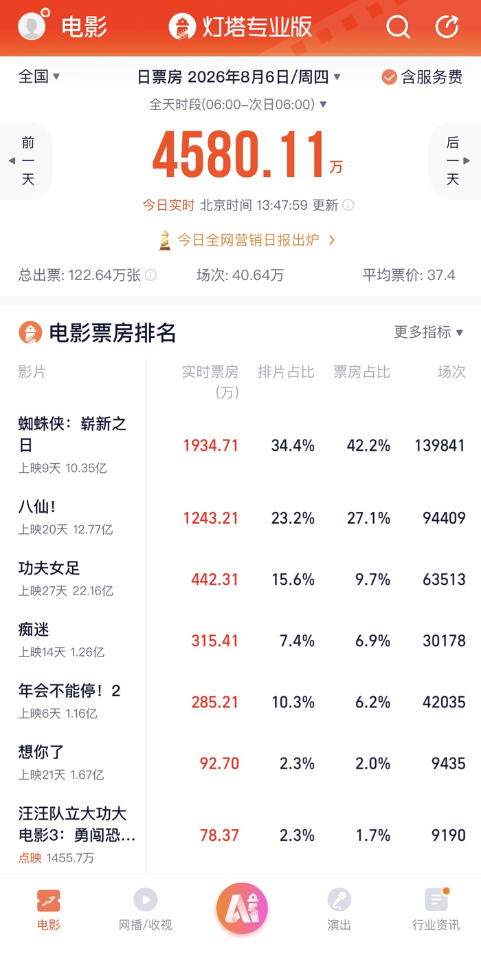 从当日票房数据可以看到前五名的影片已经占据了超九成的排片空间