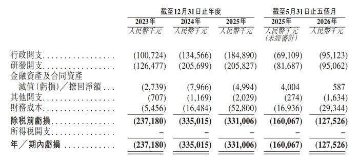 三年累计亏损9.03亿元。招股书截图