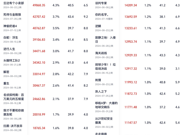 2024年暑期档，1亿-5亿票房的影片有23部。