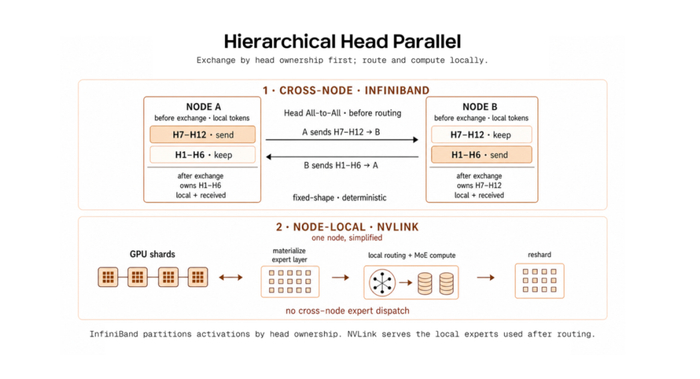 图丨分层 Head Parallel 架构（来源：Sand.ai）