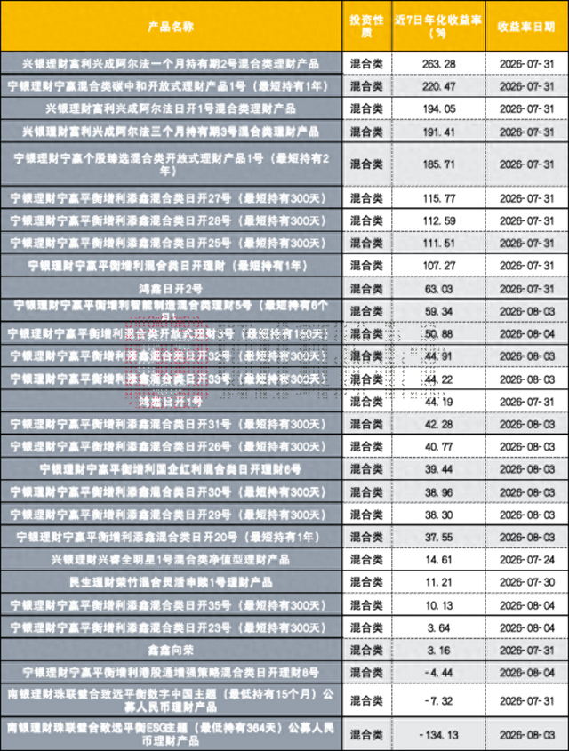 数据来源：联合智评，财联社整理