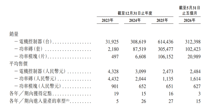 电机控制器平均售价几乎腰斩。招股书截图
