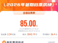 2026暑期档票房破85亿元