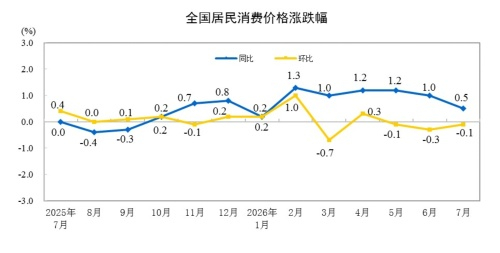 国家统计局：7月份居民消费价格同比上涨0.5%