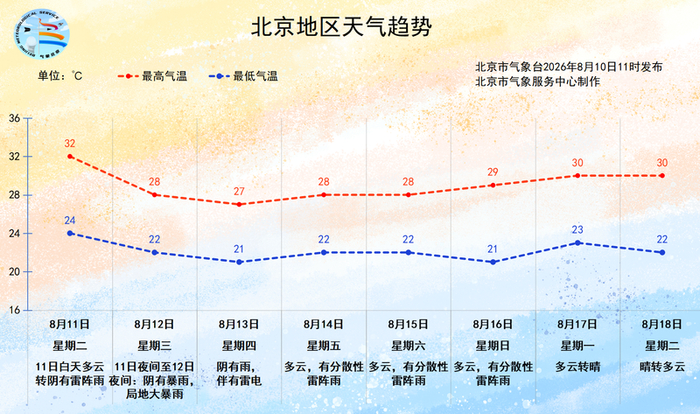 北京地区天气趋势。北京市气象局供图