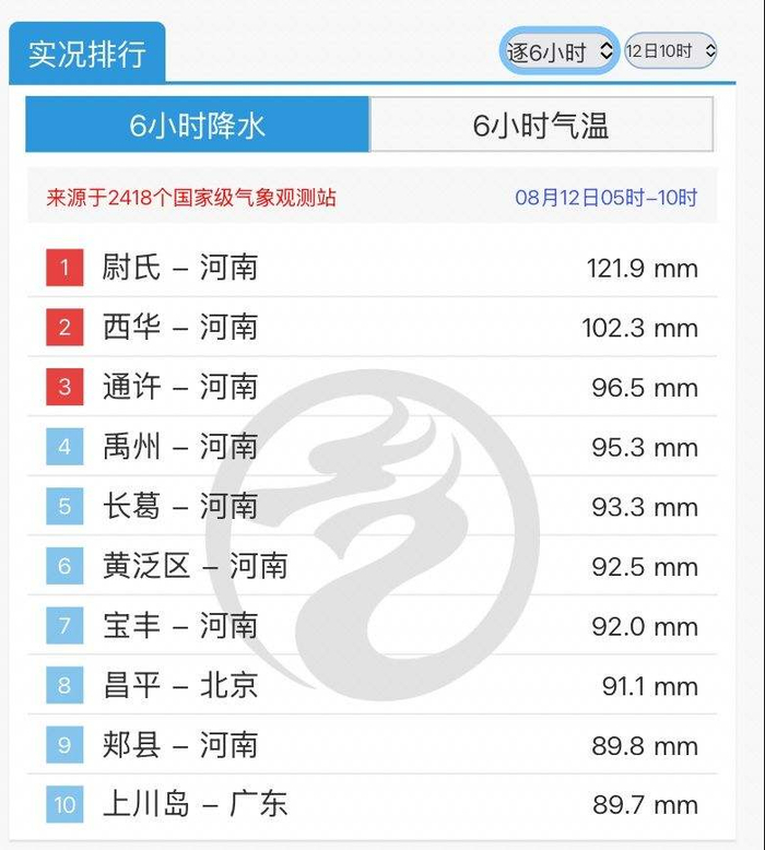 8月12日5时至10时降雨量实况排行榜。图片来自中央气象台