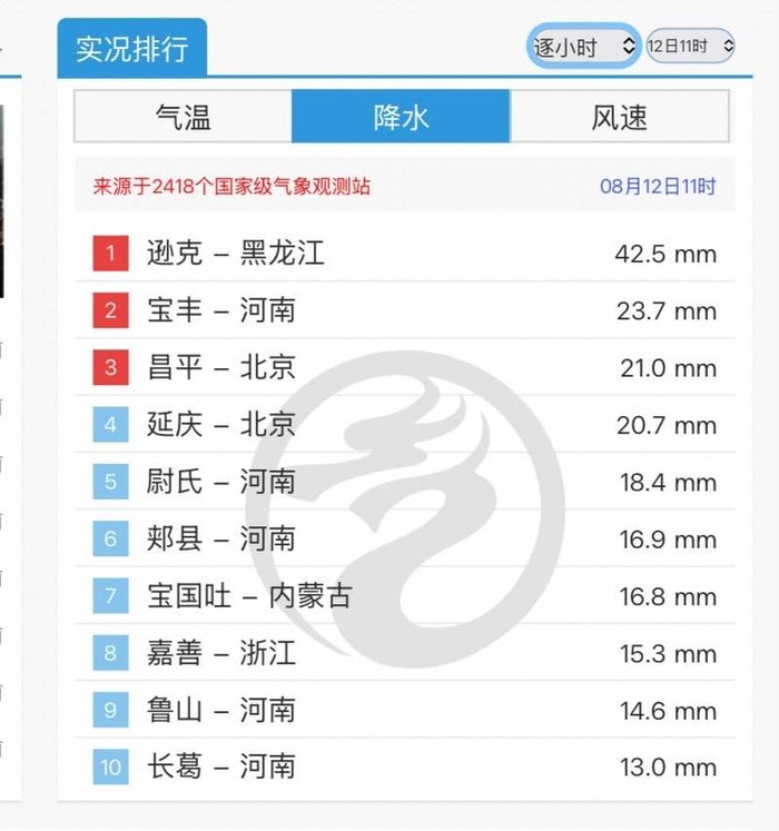 8月12日11时降雨量实况排行榜。图片来自中央气象台