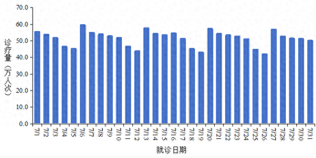 图1 全国发热病例诊疗人次数变化趋势