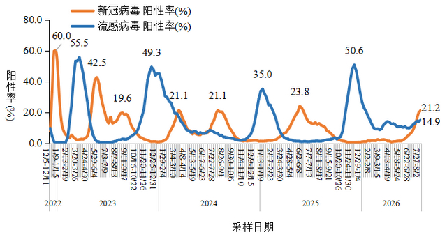 图4-2 全国哨点医院流感样病例新冠和流感病毒阳性率变化趋势