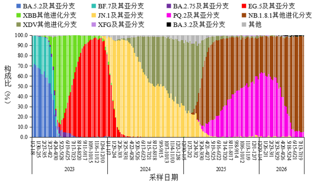 图5 全国新冠病毒感染本土病例变异株变化趋势