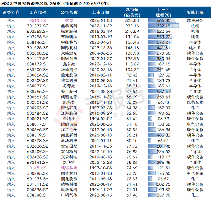MSCI中国指数大换血:33股新晋、32股出局,AI与半导体成最大赢家__财经头条__新浪财经