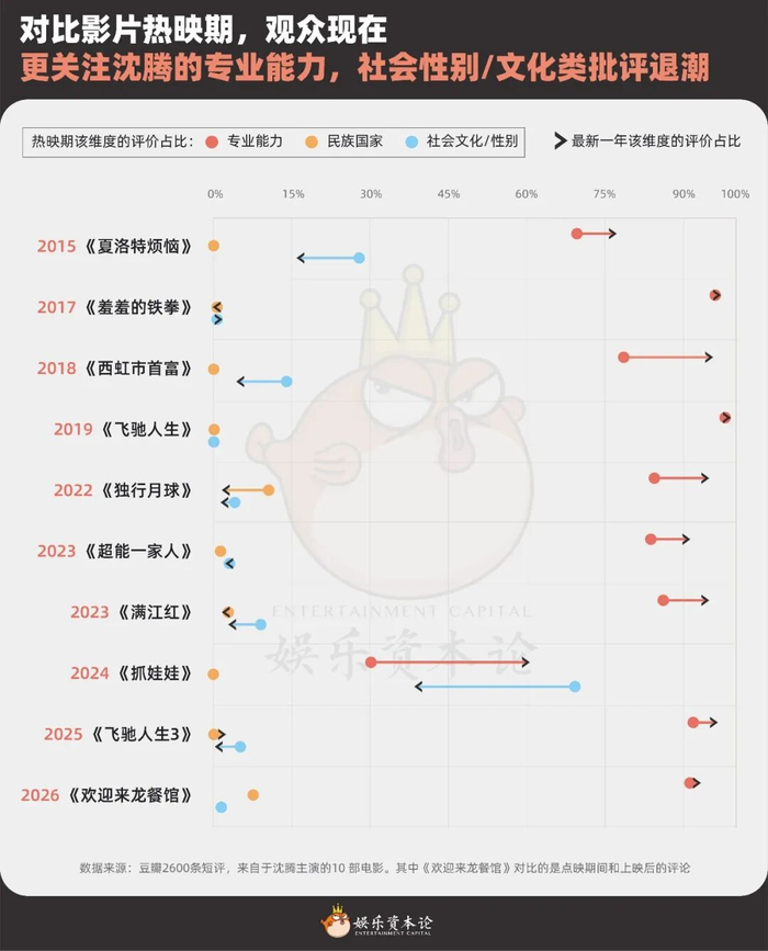 表3：观众对沈腾电影的评价维度，热映期与近期评论对比