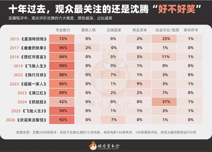 表1：观众评价沈腾的六大维度