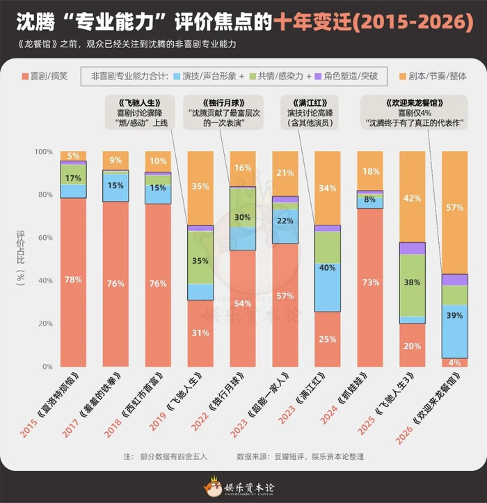表2：沈腾2015年至2026年“专业能力”评价焦点变迁