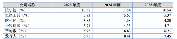 数据来源：招股书