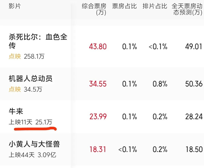▲猫眼专业版票房数据。