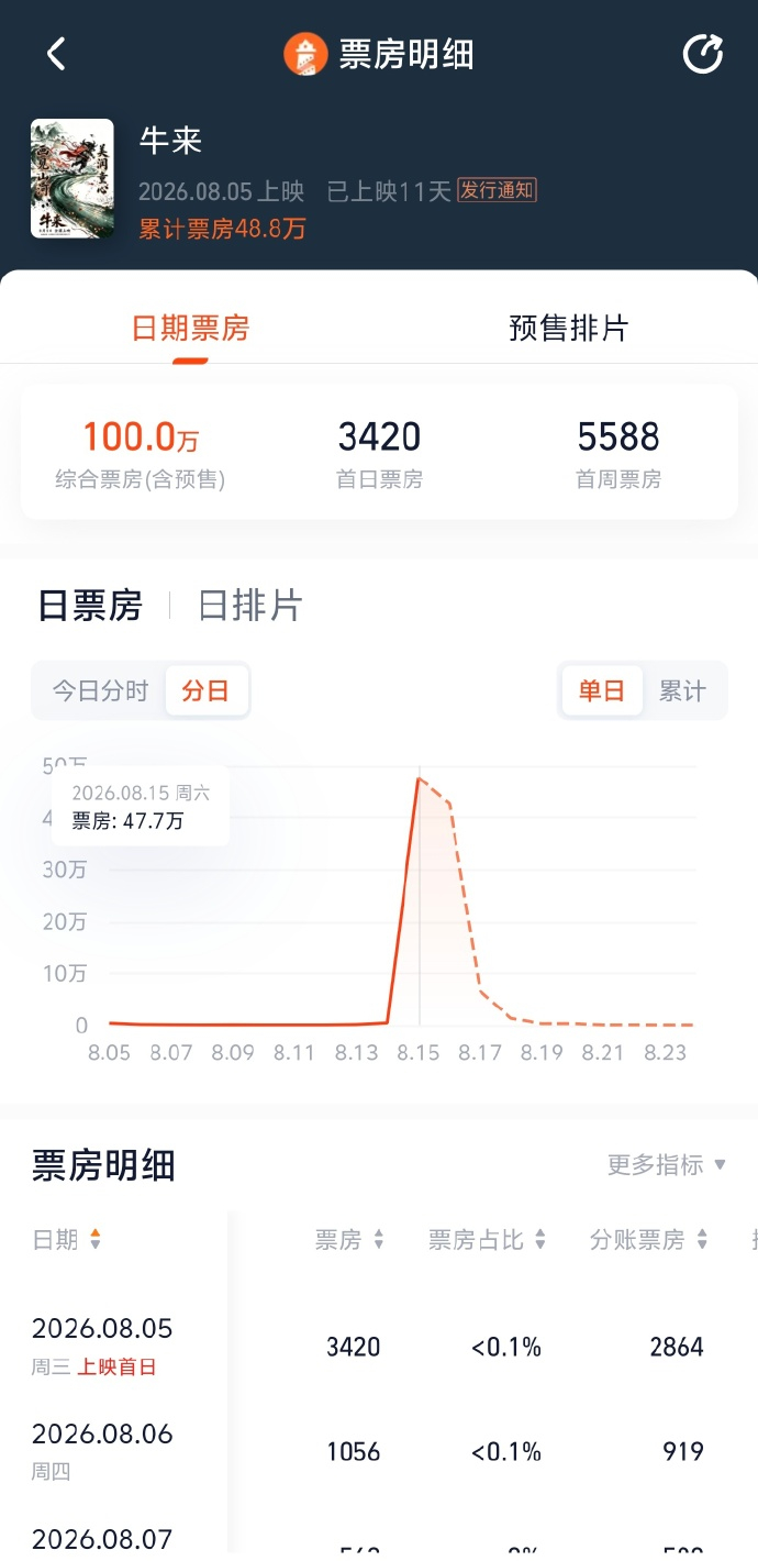 《牛来》票房于8月15日傍晚破百万