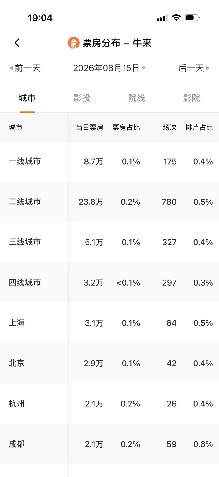 上海位列城市票房榜首