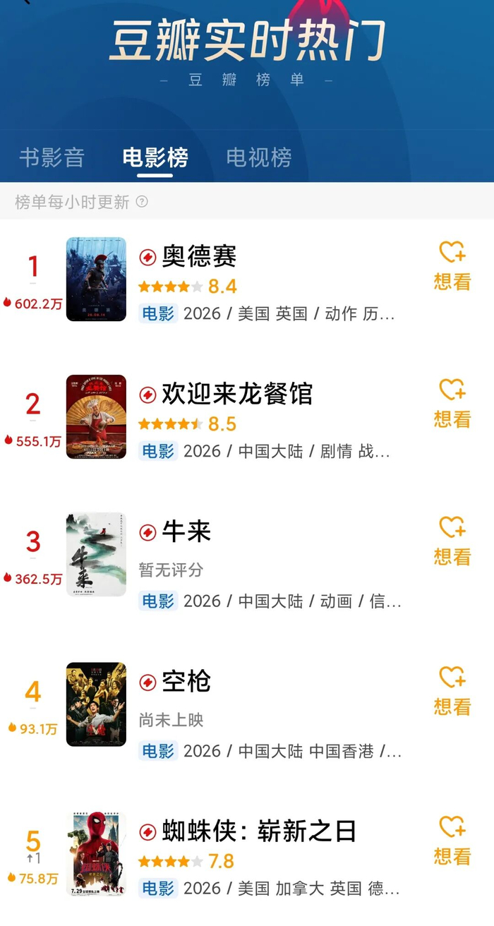 豆瓣实时热榜，《牛来》排到第三