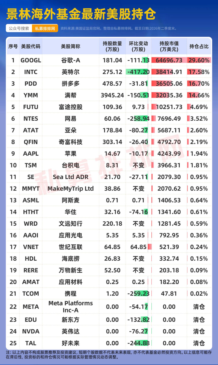 巴菲特、段永平、但斌、李录、木头姐等大佬最新持仓来了!|市值|谷歌|拼多多|伯克希尔|AI_新浪财经_新浪新闻