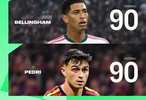 合理吗？FC27球员评分：姆巴佩哈兰德91，梅西89