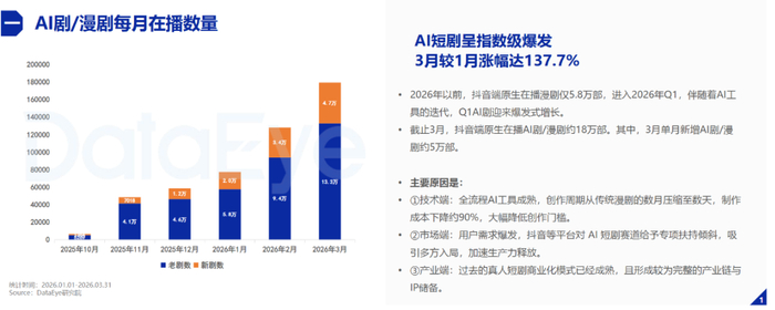 ▲DataEye《2026年Q1AI剧及漫剧数据报告》