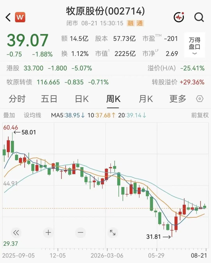 2200億生豬龍頭，半年虧了60億元