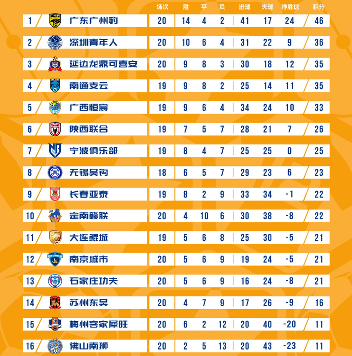 中甲最新积分榜，大连鲲城获胜排名第11，广东广州豹10分优势领跑_手机新浪网