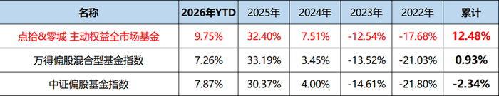 数据来源：Wind；数据截止：2026年8月20日
